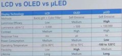 LCD，OLED與Micro-LED之間的差異