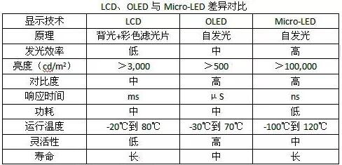 LCD，OLED與Micro-LED之間的差異.jpg