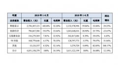 利亞德日前公布了2019半年報，上半年實現(xiàn)營收